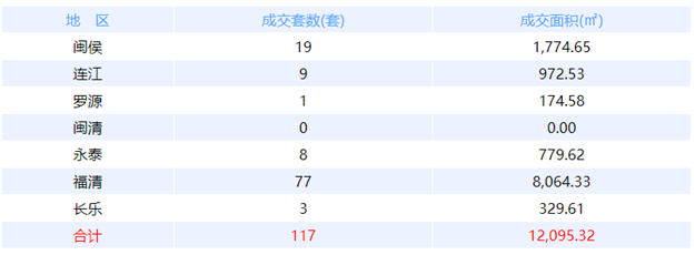 5月1日福州网签：五区111套七县（市、区）95套——九房网