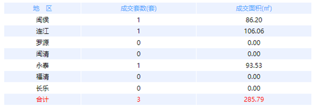5月4日福州网签：五区111套七县（市、区）95套——九房网