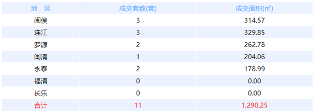 5月3日福州网签：五区111套七县（市、区）95套——九房网