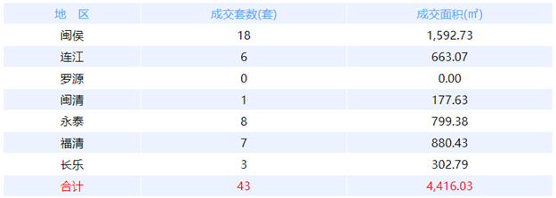 5月5日福州网签：五区81套七县（市、区）47套——九房网