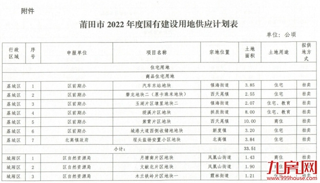 2022年莆田土拍计划出炉！20幅商品住宅用地！面积1349.55亩！——九房网