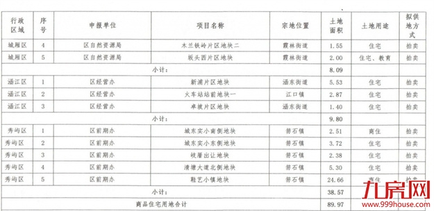 2022年莆田土拍计划出炉！20幅商品住宅用地！面积1349.55亩！——九房网