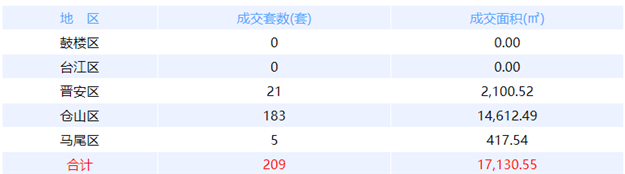 5月15日福州网签：五区54套七县（市、区）25套——九房网