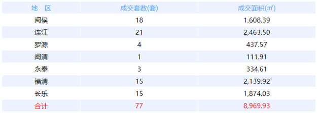 5月11日福州网签：五区54套七县（市、区）25套——九房网