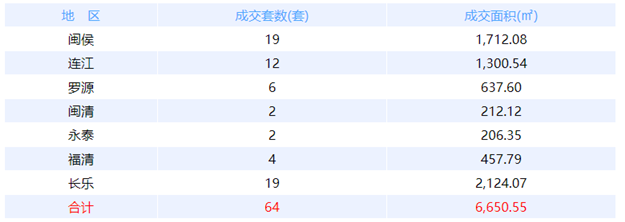 5月10日福州网签：五区54套七县（市、区）25套——九房网