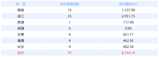 5月9日福州网签：五区54套七县（市、区）25套——九房网