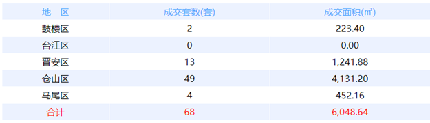 5月19日福州网签：五区149套七县（市、区）53套——九房网