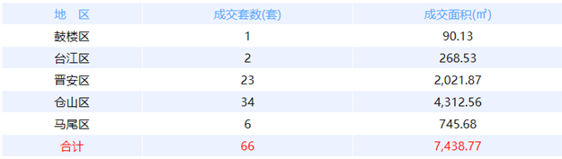5月28日福州网签：五区82套七县（市、区）61套——九房网