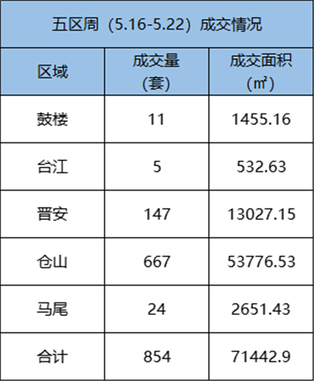 5.16-5.22福州五区住宅签约684套，环比上涨96%——九房网
