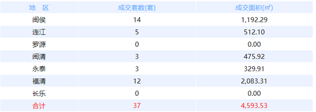 6月2日福州网签：五区72套七县（市、区）40套——九房网