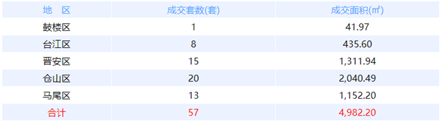 6月2日福州网签：五区72套七县（市、区）40套——九房网