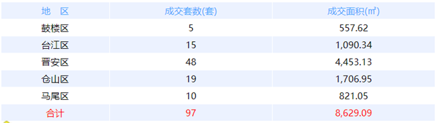 6月10日福州网签：五区77套七县（市、区）45套——九房网
