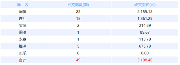 6月19日福州网签：五区89套七县（市、区）30套——九房网