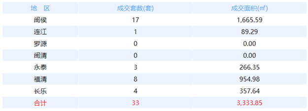 6月26日福州网签：五区73套七县（市、区）50套——九房网