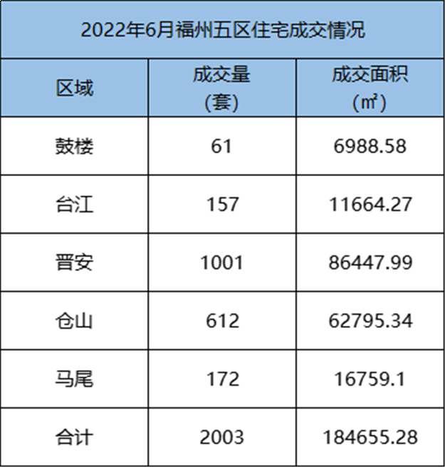 环比上涨18.7%！2022年5月福州五区住宅成交2543套——九房网