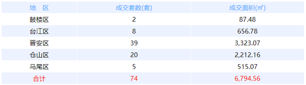 7月1日福州网签：五区132套七县（市、区）105套——九房网
