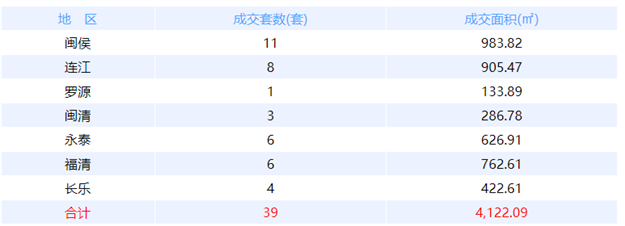 7月7日福州网签：五区58套七县（市、区）33套——九房网