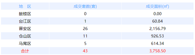 7月6日福州网签：五区58套七县（市、区）33套——九房网