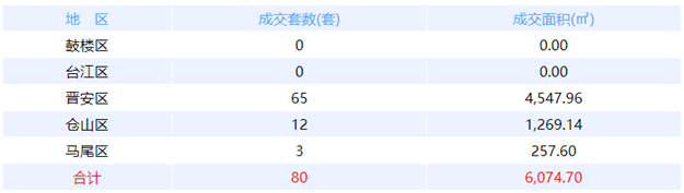 7月16日福州网签：五区32套七县（市、区）60套——九房网