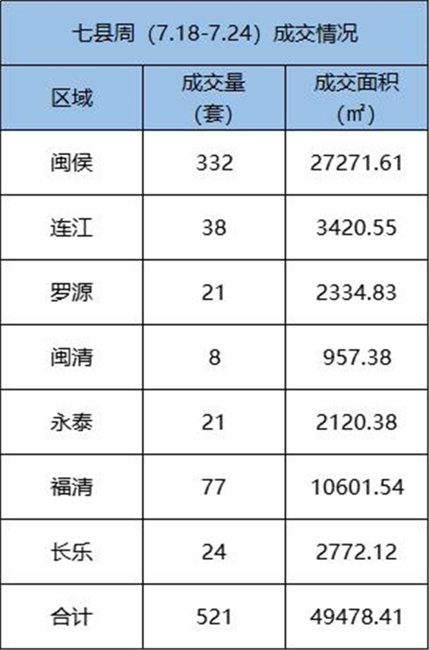 7.18-7.24福州五区住宅签约376套，环比上涨11.6%——九房网