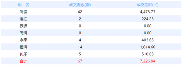 7月31日福州网签：五区92套七县（市、区）42套——九房网