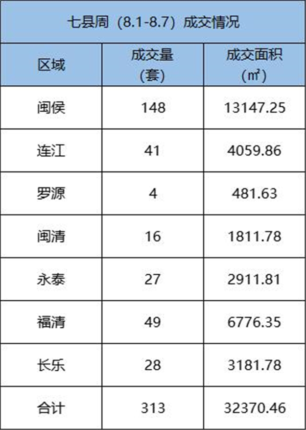 8.1-8.7福州五区住宅签约596套，环比上涨15.73%——九房网