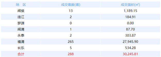 8月13日福州网签：五区18套七县（市、区）20套——九房网