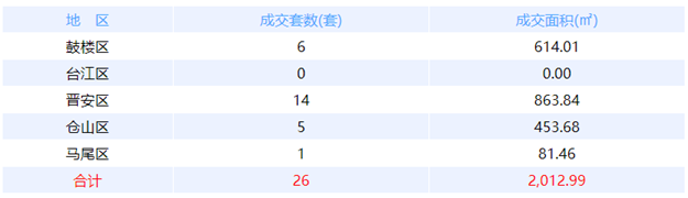 8月21日福州网签：五区45套七县（市、区）59套——九房网