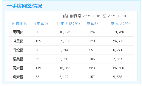 9.1-9.10厦门一手住宅成交478套 成交面积57522㎡——九房网
