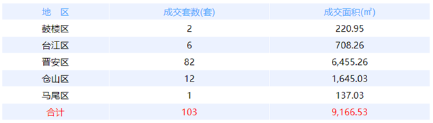 9月14日福州网签：五区41套七县（市、区）12套——九房网