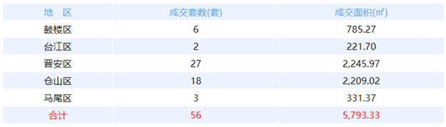 9月20日福州网签：五区44套七县（市、区）25套——九房网