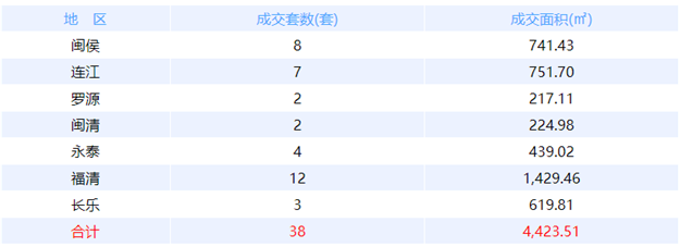 9月19日福州网签：五区44套七县（市、区）25套——九房网