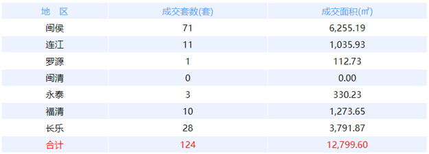 9月23日福州网签：五区44套七县（市、区）25套——九房网
