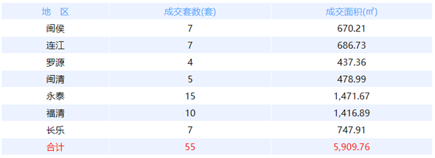 9月29日福州网签：五区48套七县（市、区）66套——九房网