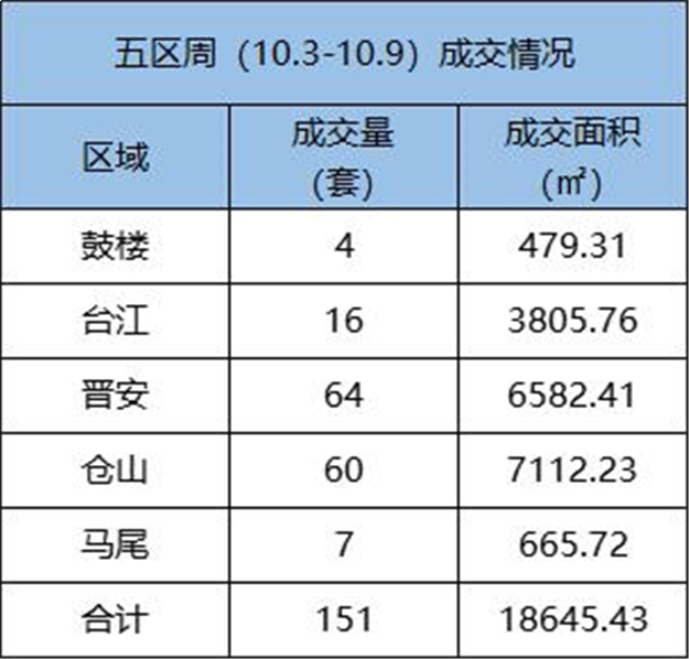 10.3-10.9福州五区住宅签约151套，环比下跌60.5%——九房网