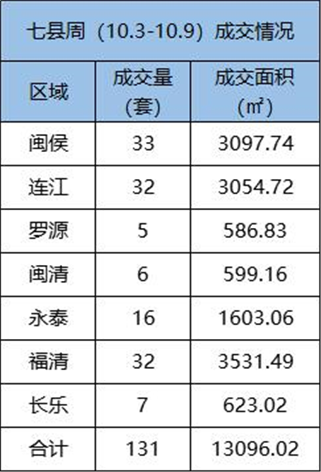 10.3-10.9福州五区住宅签约151套，环比下跌60.5%——九房网