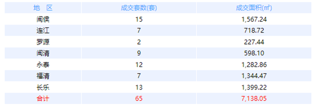 10月11日福州网签：五区46套七县（市、区）0套——九房网