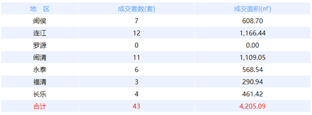 10月17日福州网签：五区52套七县（市、区）65套——九房网