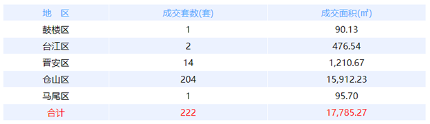 10月18日福州网签：五区52套七县（市、区）65套——九房网
