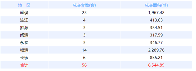 10月22日福州网签：五区52套七县（市、区）65套——九房网