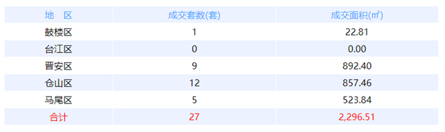 10月22日福州网签：五区52套七县（市、区）65套——九房网