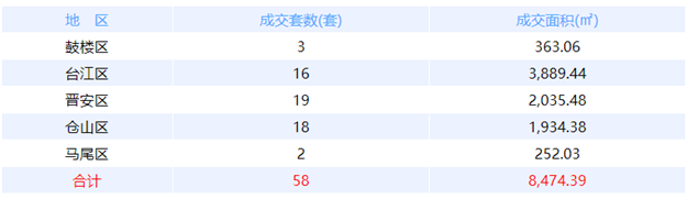 10月15日福州网签：五区52套七县（市、区）65套——九房网