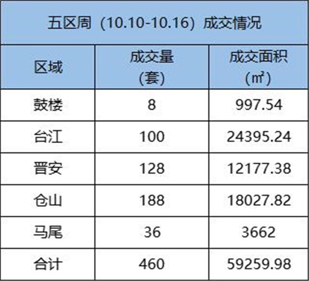 10.10-10.16福州五区住宅签约460套，环比上涨204.64%——九房网