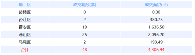 10月24日福州网签：五区30套七县（市、区）53套——九房网