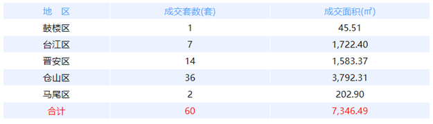 10月26日福州网签：五区30套七县（市、区）53套——九房网
