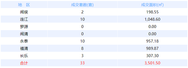 11月2日福州网签：五区19套七县（市、区）32套——九房网