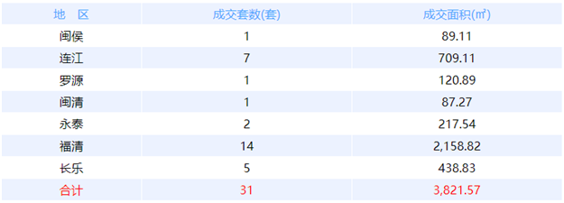 11月8日福州网签：五区14套七县（市、区）22套——九房网