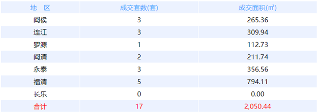 11月11日福州网签：五区9套七县（市、区）241套——九房网
