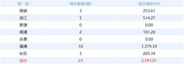 11月12日福州网签：五区9套七县（市、区）241套——九房网