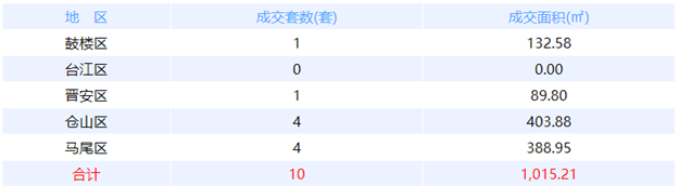 11月13日福州网签：五区9套七县（市、区）241套——九房网